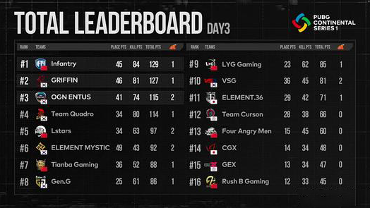 PCS Day3 TOTAL LEADERBOARD