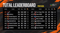 绝地求生PCS2东亚赛区第五日比赛积分排名情况，T1依然位居榜首..
