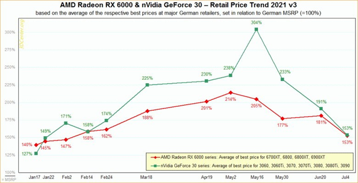 显卡价格终于要稳定了  AMD和英伟达预计8月跌回原价