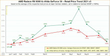 显卡价格终于要稳定了AMD和英伟达预计8月跌回原价