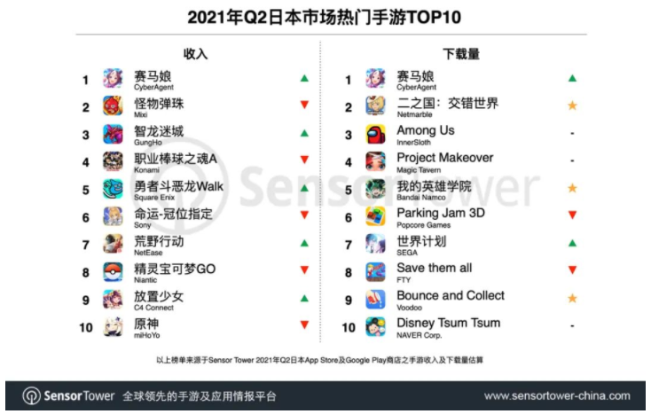 2021年Q2日本手游市场畅销榜公布  29款中国手游入围TOP100