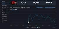 《喋血复仇》BETA测试Steam峰值近10万