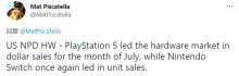 美国7月硬件/游戏销量榜公布PS5销售额最高