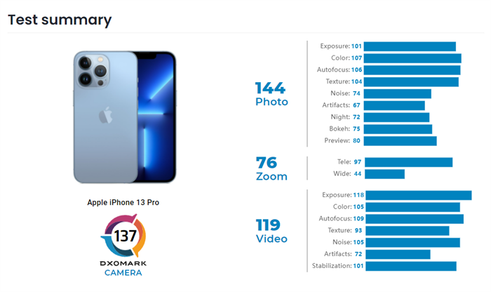DXOMARK公布iPhone 13 Pro相机评分  137 分排名第四