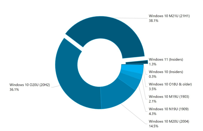 Windows 11正式版下周推送  约2000万用户升级