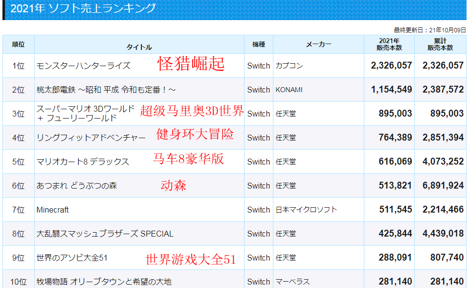 日本最新游戏销量数据公布  Switch游戏占据绝对优势
