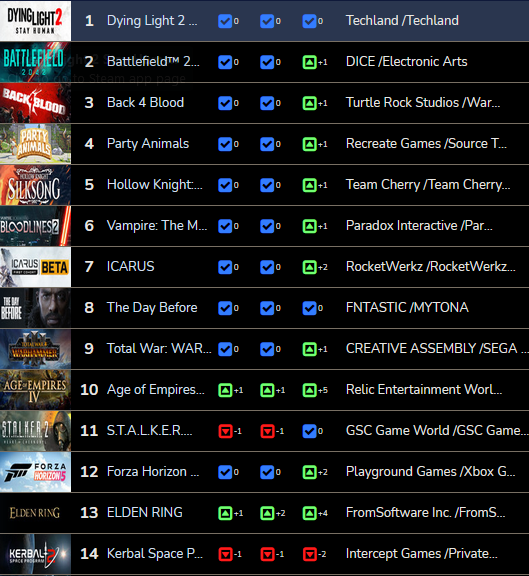 Steam全球愿望单排名  《消逝的光芒2》排名第一