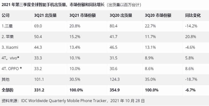 2021Q3全球手机出货量公布  苹果第二 三星第一