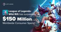 《英雄联盟》手游全球收入超 1.5 亿美元 IP 系列产品月活总量达 1.8 亿..