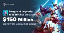 《英雄联盟》手游全球收入超 1.5 亿美元 IP 系列产品月活总量达 1.8 亿..