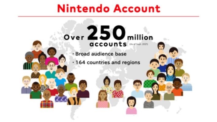 任天堂账号数量已超过2.5亿  覆盖164个国家和地区