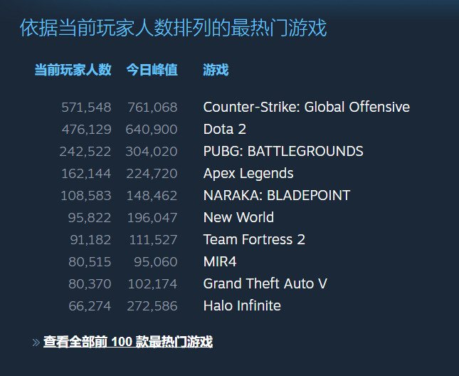 《光环：无限》多人模式Steam在线峰值超27万