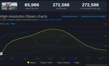 《光环：无限》多人模式Steam在线峰值超27万