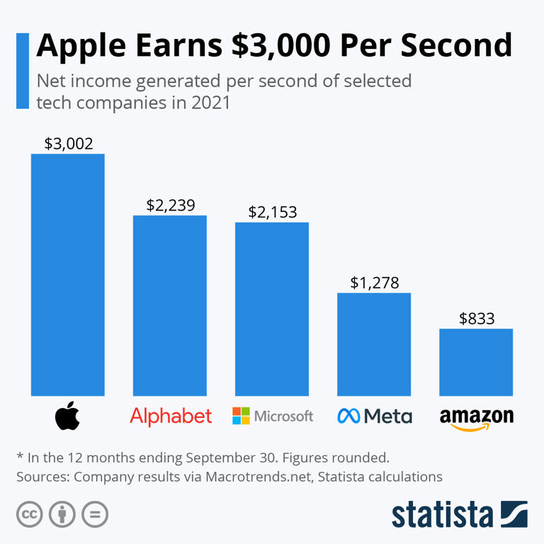 全球最赚钱公司出炉  苹果一秒能赚3002美元