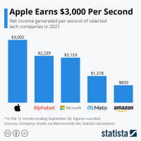 全球最赚钱公司出炉苹果一秒能赚3002美元