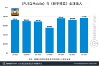 《PUBG Mobile》累计收入超70亿美元，2021年日均吸金810万美元..
