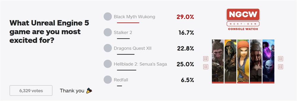 IGN开启最感兴趣虚幻5游戏投票  《黑神话：悟空》登顶