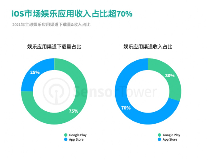 全球娱乐应用收入再创新高  iOS占比超70%