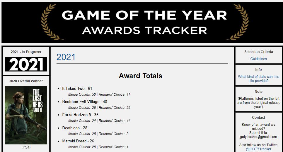 《双人成行》已获超60项游戏大奖 2021得奖最多游戏