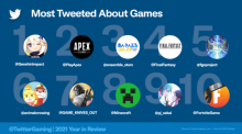 推特2021年讨论最多游戏Top10《原神》荣登榜单第一