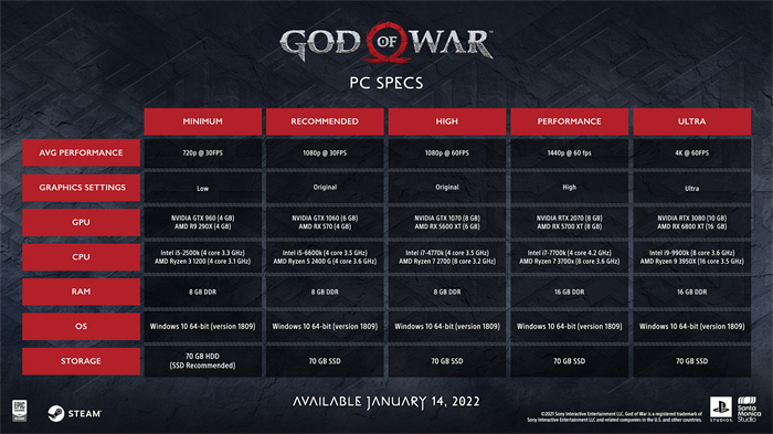 《战神4》12日晚12点将在Steam预载