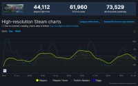 《战神4》最高在线人数突破7万成为steam最畅销游戏