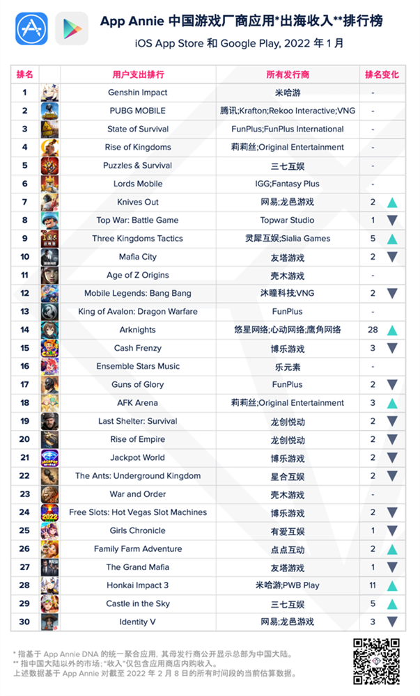 1 月中国游戏海外排行  《原神》蝉联榜首
