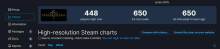 《巴比伦的陨落》Steam首发惨淡 最高在线仅650人