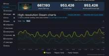 《艾尔登法环》Steam在线峰值超95万将近《只狼》的7倍..