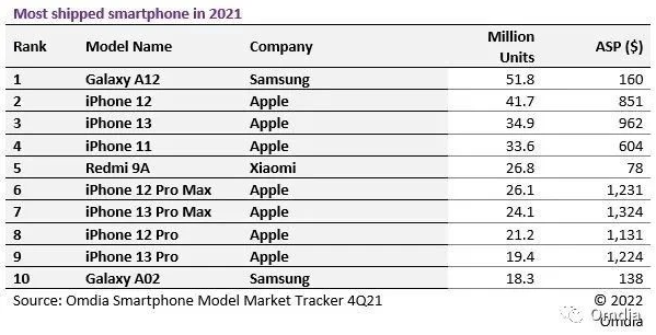 2021全球畅销手机榜单出炉  排名前十手机公布
