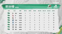 2022PCL季后赛DAY2 NH发力反超4AM登顶积分榜首 Tianba、Jufu积分跟追NH