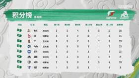 2022PCL季后赛DAY2 NH发力反超4AM登顶积分榜首 Tianba、Jufu积分跟追NH
