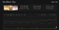 《无人深空》Steam在线玩家增六倍免费dlc大受好评