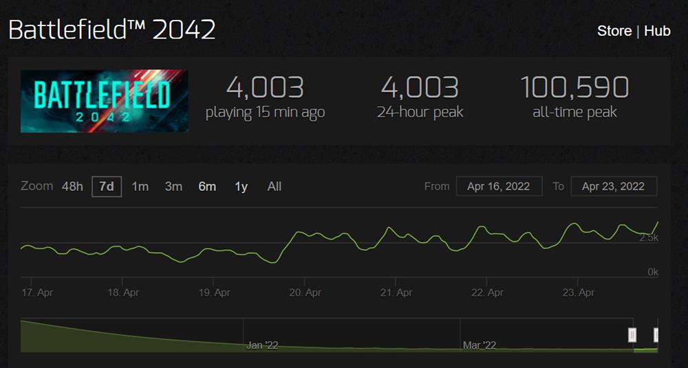《战地2042》大更新后Steam在线玩家突破4000人
