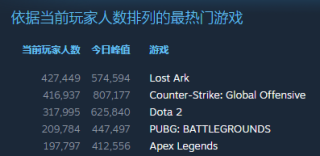 《Apex》Steam同时在线41万 但仍不敌《绝地求生》