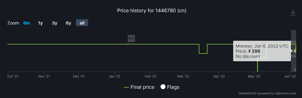 《怪物猎人：崛起》steam国区定价下调  约减少100元