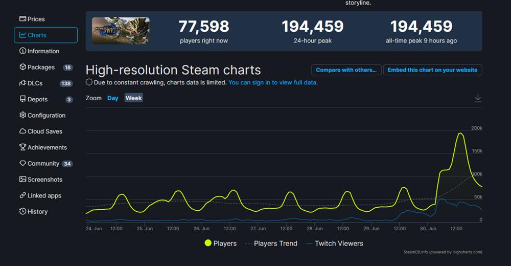 《怪物猎人：崛起》Steam在线峰值打破记录 超19万人