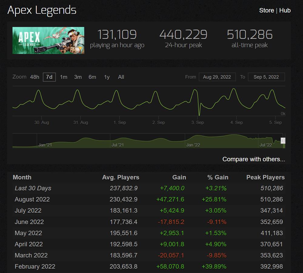 《Apex英雄》Steam玩家峰值创新高 最低每日峰值接近33万
