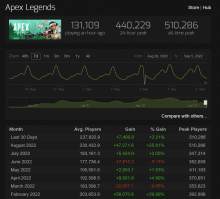 《Apex英雄》Steam玩家峰值创新高 最低每日峰值接近33万..