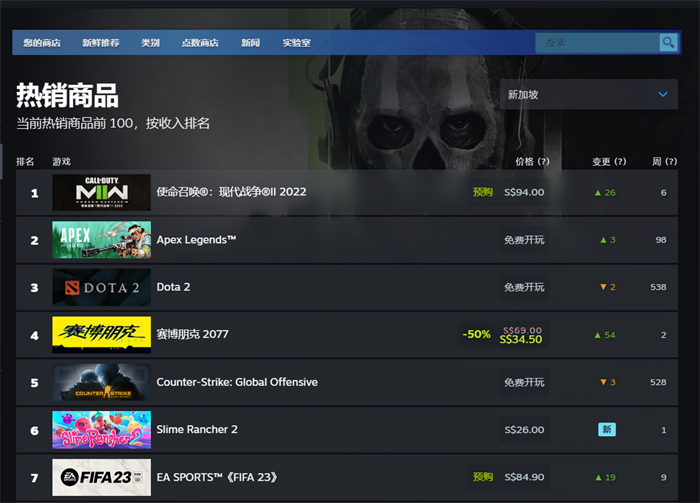 Steam推出全新实时和周度榜单  展示最热销和最热玩游戏