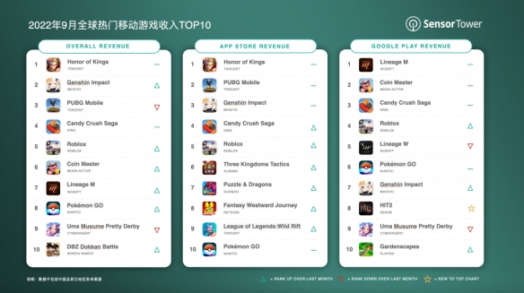 Sensor Tower公布9月全球手游畅销榜名单  《王者荣耀》吸金13亿元蝉联第一