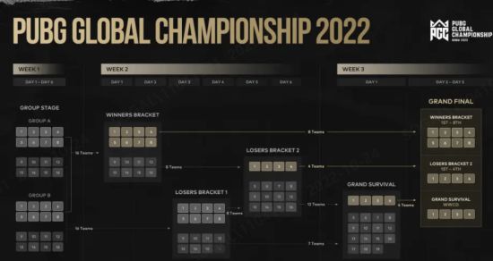 《绝地求生》2022PGC全球总决赛赛事日程已确定、奖金与赛制公布！