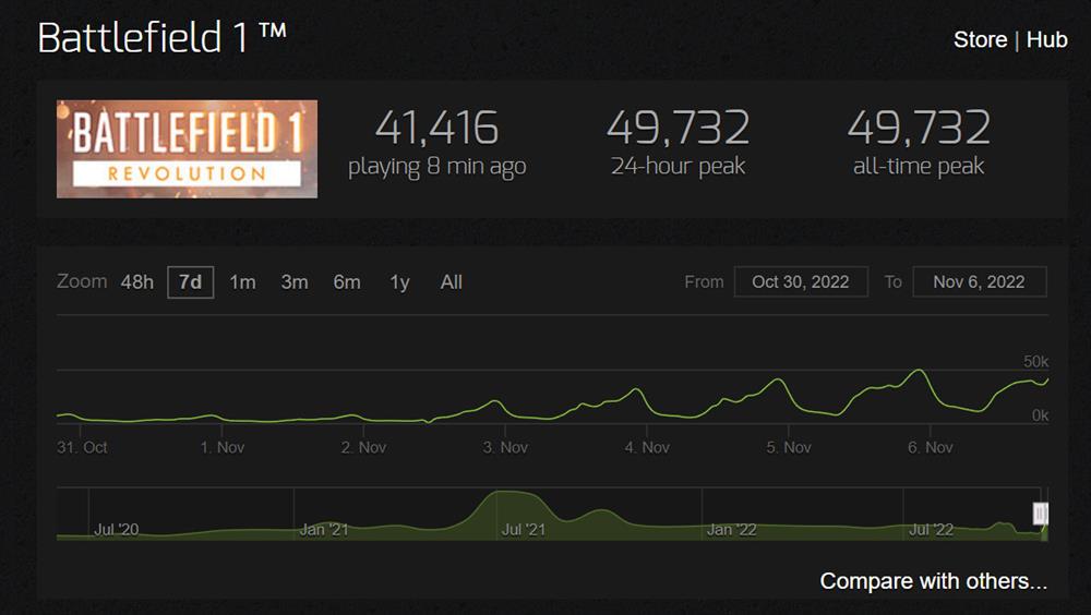 《战地1》开启Steam低价促销活动  在线人数是《战地2042》的10倍