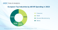 IDC:2027 年欧洲 AR/VR 市场将达到 105 亿美元