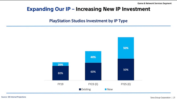 索尼总结PlayStation未来  全新IP和云游戏将上线