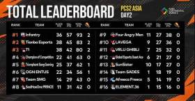 PCL2东亚洲际赛：IFTY打破纪录24杀吃鸡，PCL双雄问鼎前2
